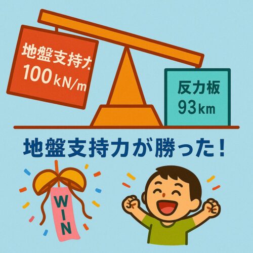 地盤支持力