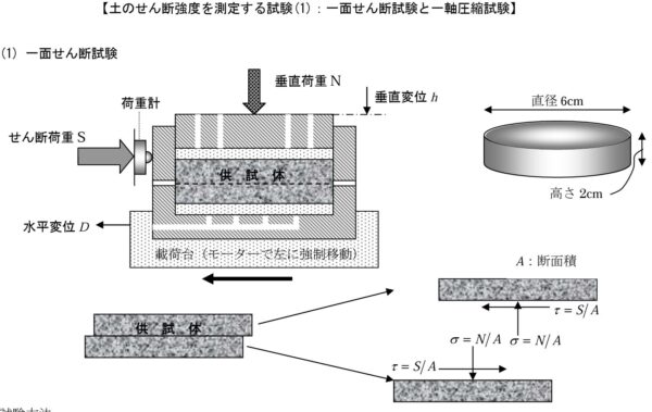 一面せん断試験