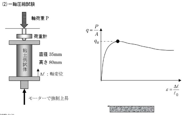 一軸圧縮試験