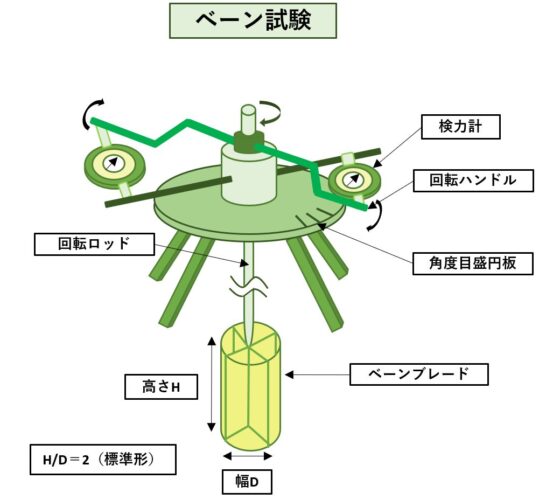 ベーン試験