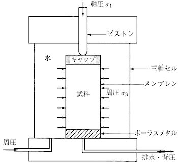 三軸圧縮試験