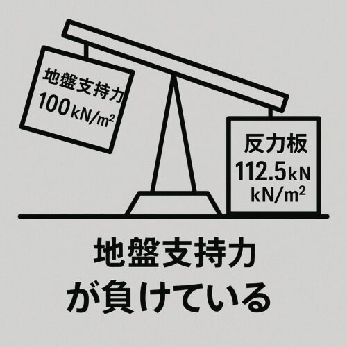 地盤支持力