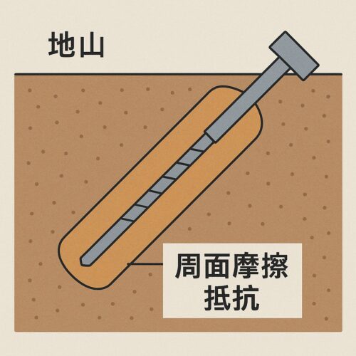 周面摩擦抵抗