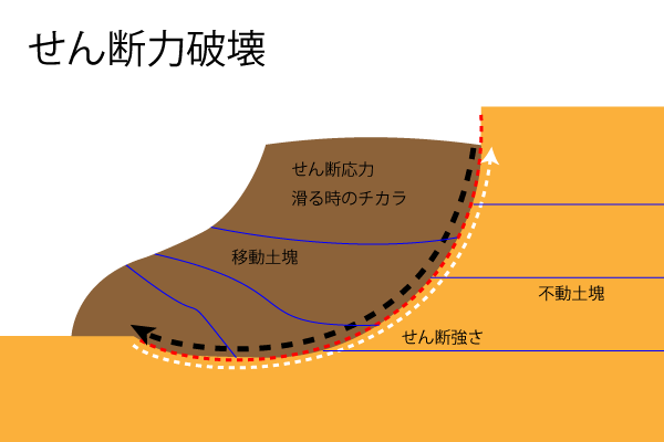 せん断破壊