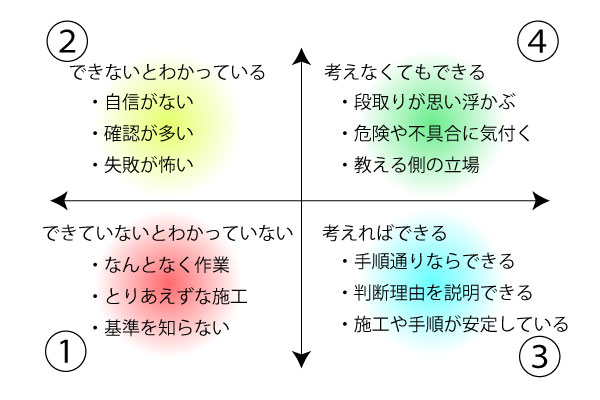 学習４段階レベル