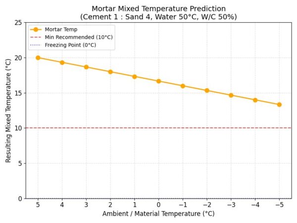 練り上がり温度