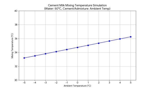 練り上がり温度