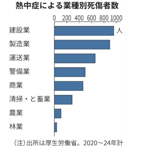 熱中症における職業別死傷者数