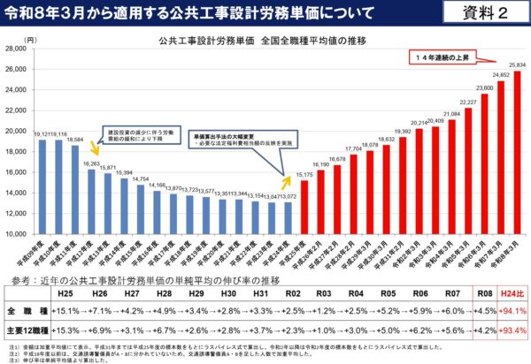 2026年 労務費単価 上昇率
