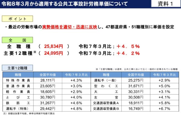 労務費単価 2026年