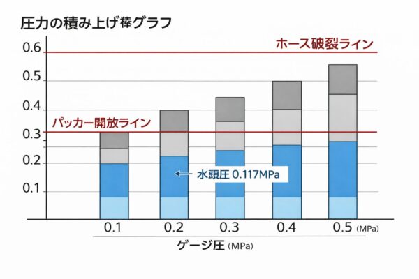 圧力の積み上げ棒グラフ