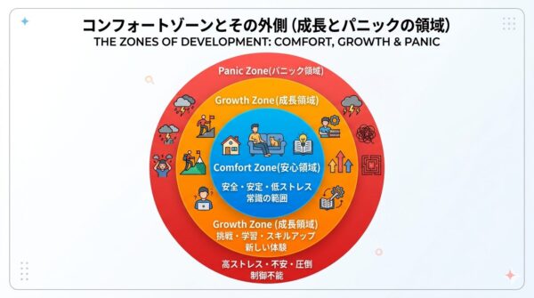 コンフォートゾーン