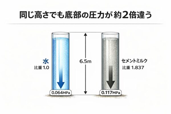 セメントミルクと水の比重差