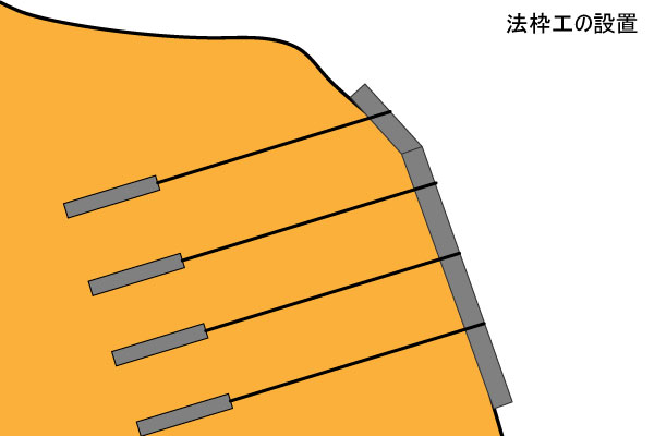 法枠の設置（アンカー）