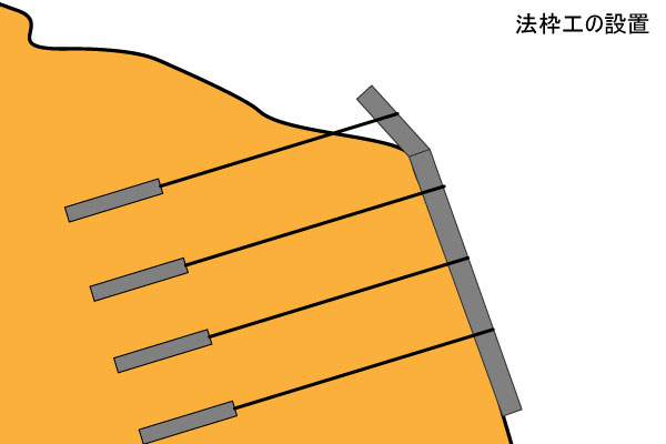 法枠の設置（実施）