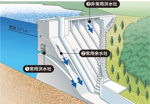 ダムの機構　常用洪水吐き