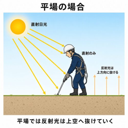 平場での反射熱