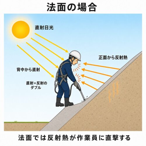 法面での反射熱