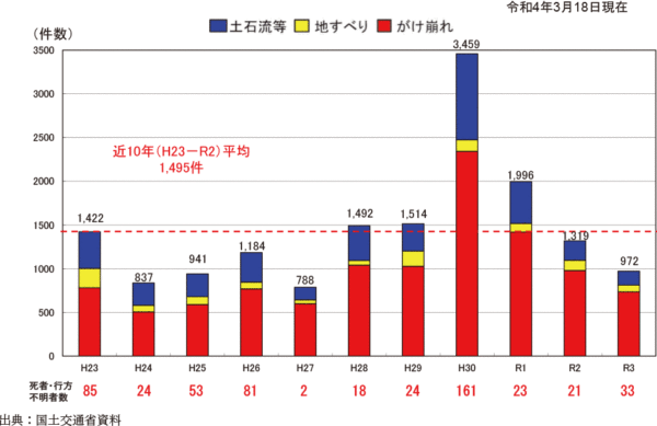令和４年版 防災白書｜附属資料20 土砂災害の発生状況の推移