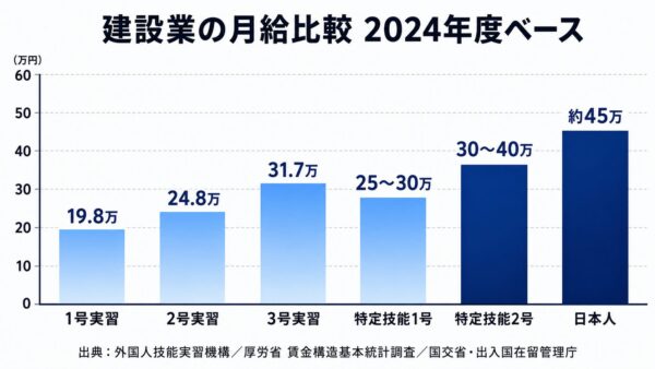 技能実習・特定技能・日本人の月給規模感を6本の棒グラフで並べた比較