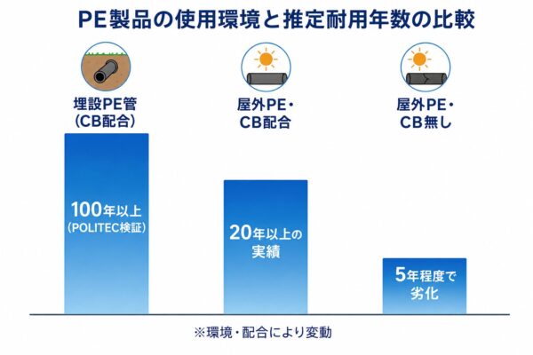 PE製品の使用環境と推定耐用年数の比較