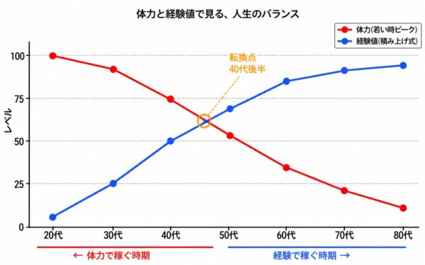 体力と経験値の交差点グラフ