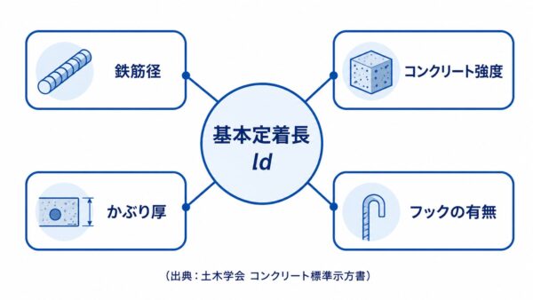 鉄筋基本定着長
