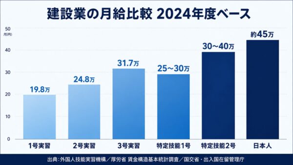 技能実習・特定技能・日本人の月給棒グラフ
