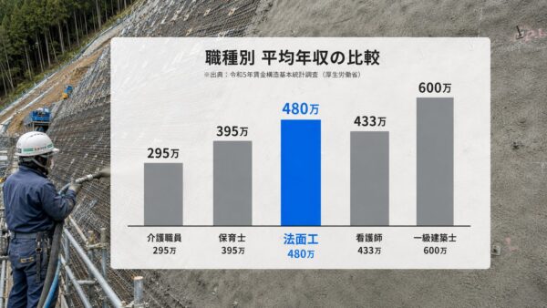 法面工の給料の位置