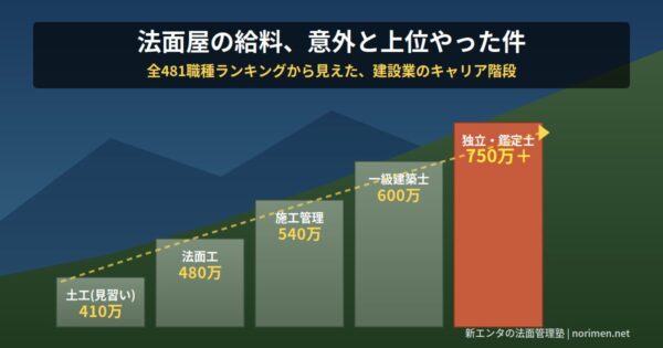 法面屋の給料、意外と上位やった件｜全481職種ランキングで分かった建設業のキャリア階段