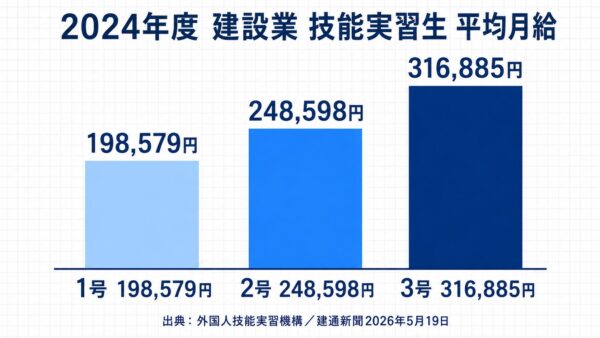 建設業の技能実習生1号・2号・3号の月給を比較した棒グラフの