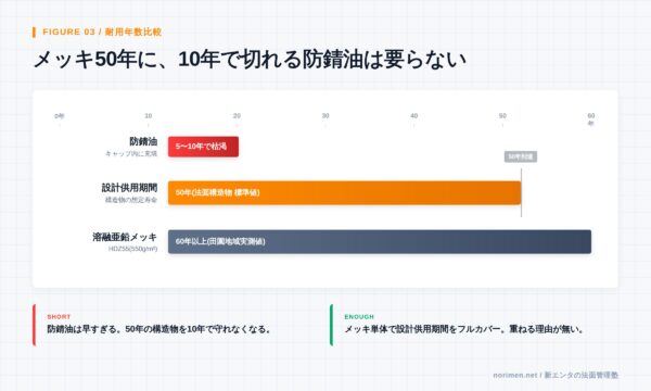 メッキと防錆油の耐用年数