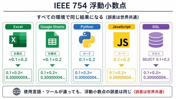 IEEE 754はExcel以外の全表計算・プログラミング言語で共通仕様｜誤差は世界共通