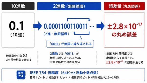 10進数0.1を2進数変換すると無限循環する仕組み
