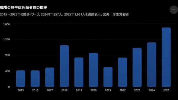 職場の熱中症死傷者数の推移グラフ