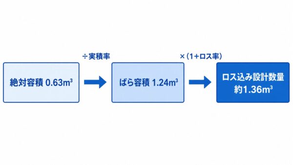 絶対容積→ばら容積→ロス込み設計数量への変換フロー