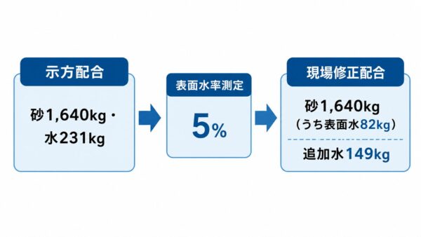 示方配合→現場修正配合への補正フロー