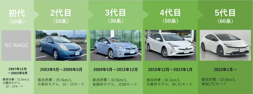 歴代プリウス