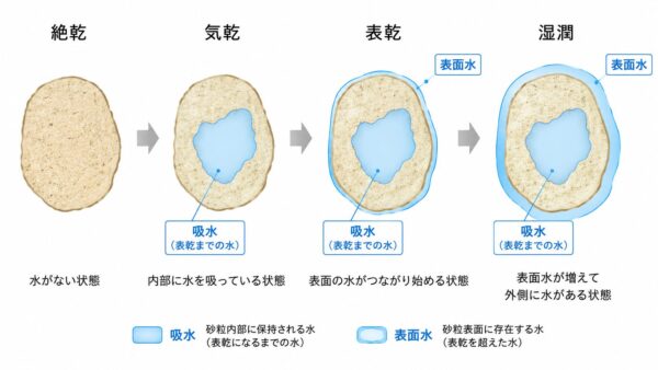 砂粒1個の表面水と内部吸水のイメージ