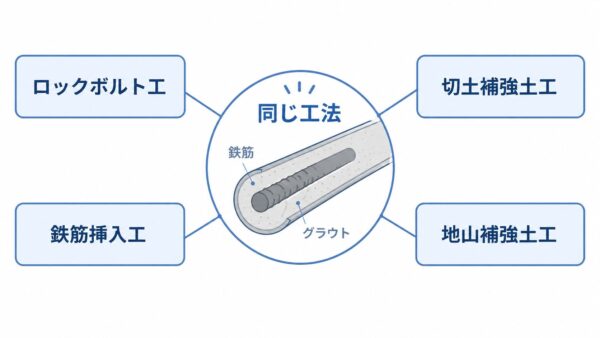 鉄筋挿入工もロックボルトも同じ