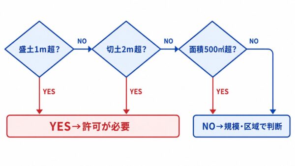 許可がいる・いらないを分ける判定フローチャート