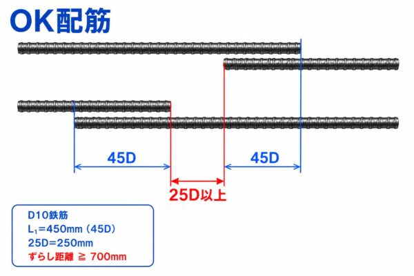 D10鉄筋の継手ずらし距離計算例｜45D重ね・継手長+25Dの基準