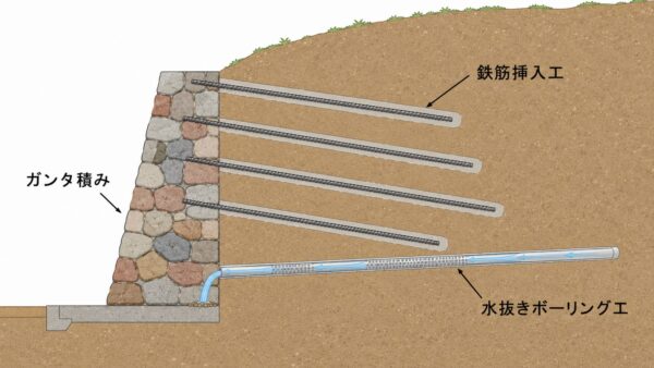 鉄筋挿入工と水抜きボーリングの断面イメージ