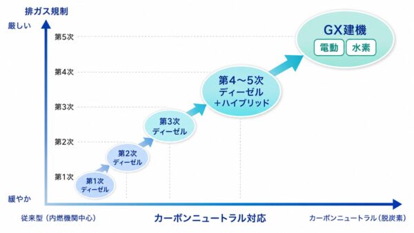 排ガス規制(縦軸)とカーボンニュートラル対応の2軸で建機を分類