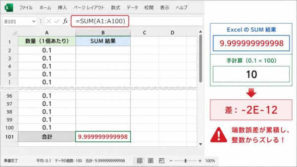 エクセルの100セルSUM計算で端数が累積して整数からズレる例｜数量集計の典型エラー]