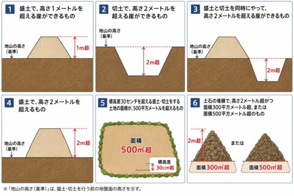 盛土1m超・切土2m超／許可ラインの断面図