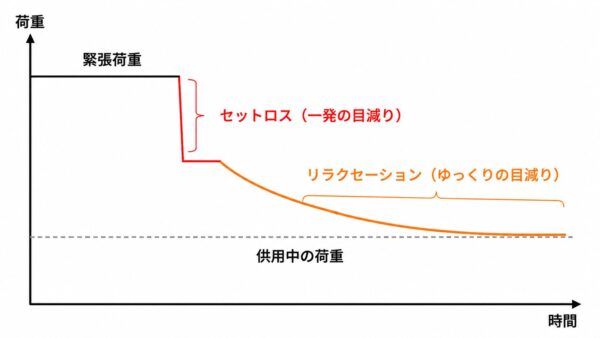 セットロスとリラクセーションの違い