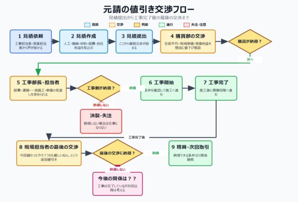 大手の値引きフロー