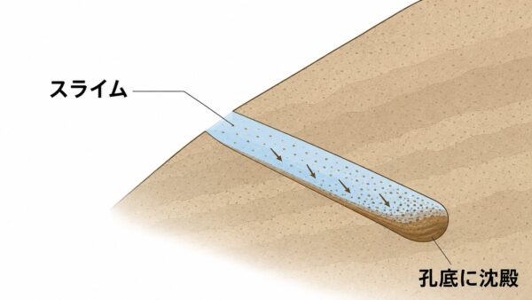 Settlement and Deposition of Slime in Boreholes