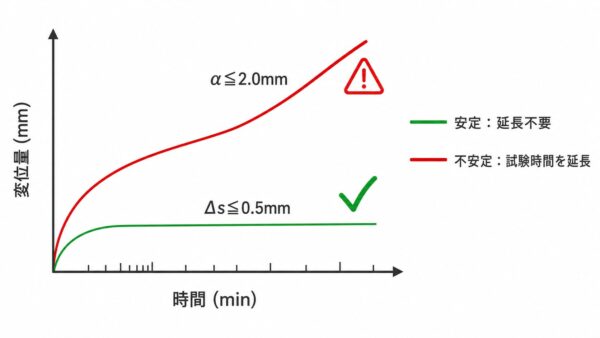 クリープ係数の判定
